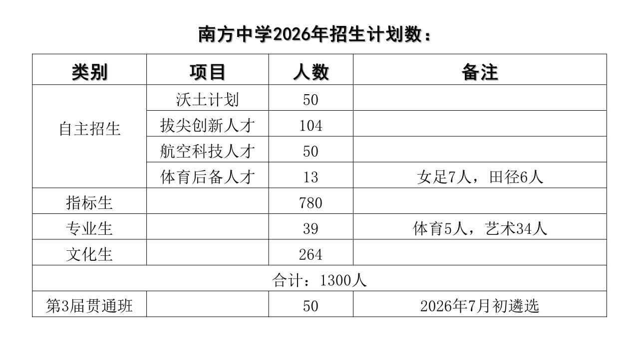 南方中学2026年招生计划数.jpg